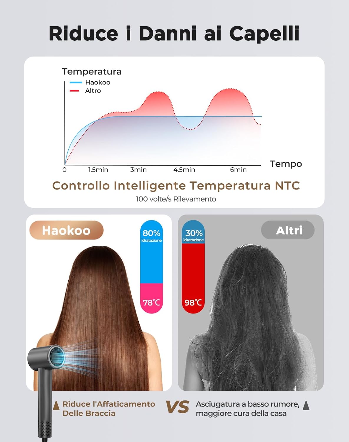 Haokoo Asciugacapelli Professionale Ionico